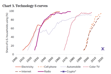 adoption of technology graph