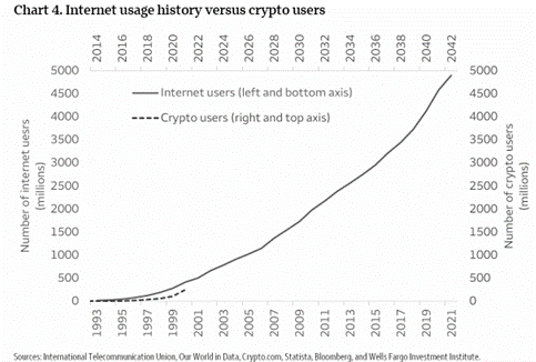 crypto versus internet adoption