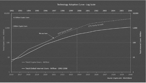 crypto adoption projected