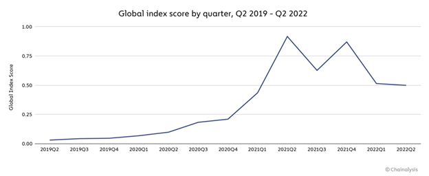 cryptocurrency adoption index