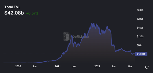 DeFi TVL