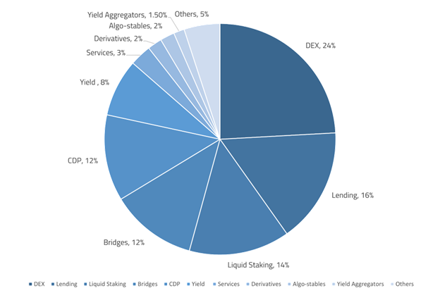 DeFi categories