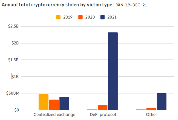 Chainalysis crime